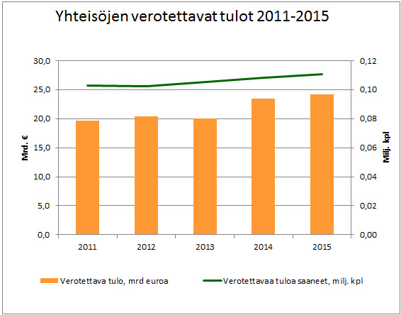 Yhteisöjen verotettavat tulot 2011-2015